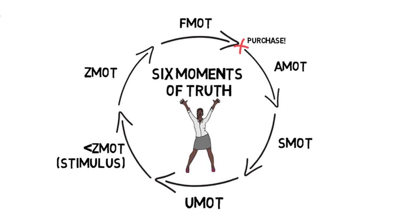 moments of truth 7 touchpoints moments of truth 7 touchpoints